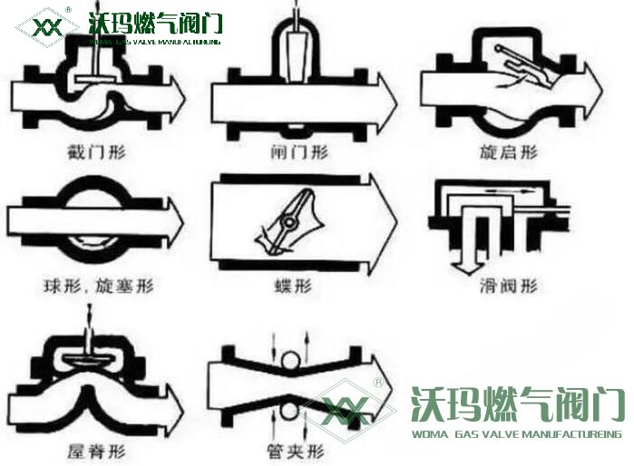 閥門(mén)按結(jié)構(gòu)特性分類(lèi)